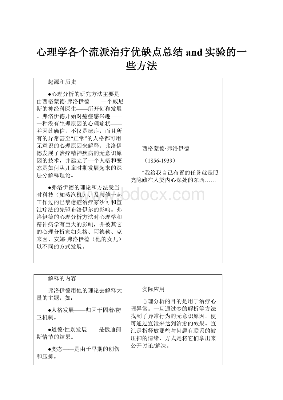 心理学各个流派治疗优缺点总结and实验的一些方法.docx