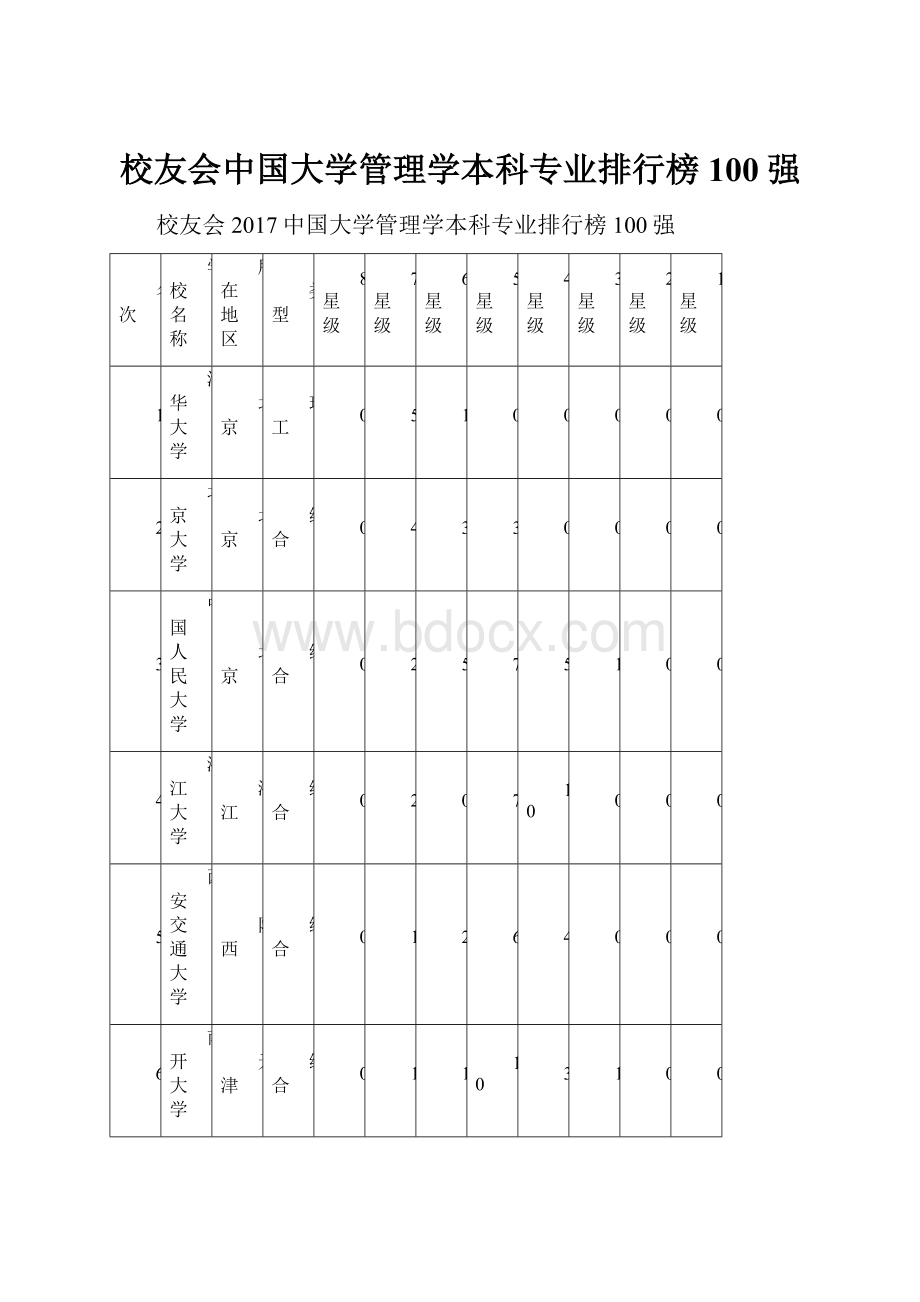 校友会中国大学管理学本科专业排行榜100强.docx_第1页