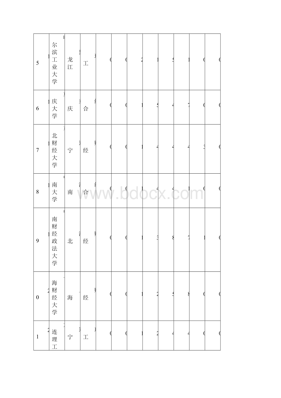 校友会中国大学管理学本科专业排行榜100强.docx_第3页