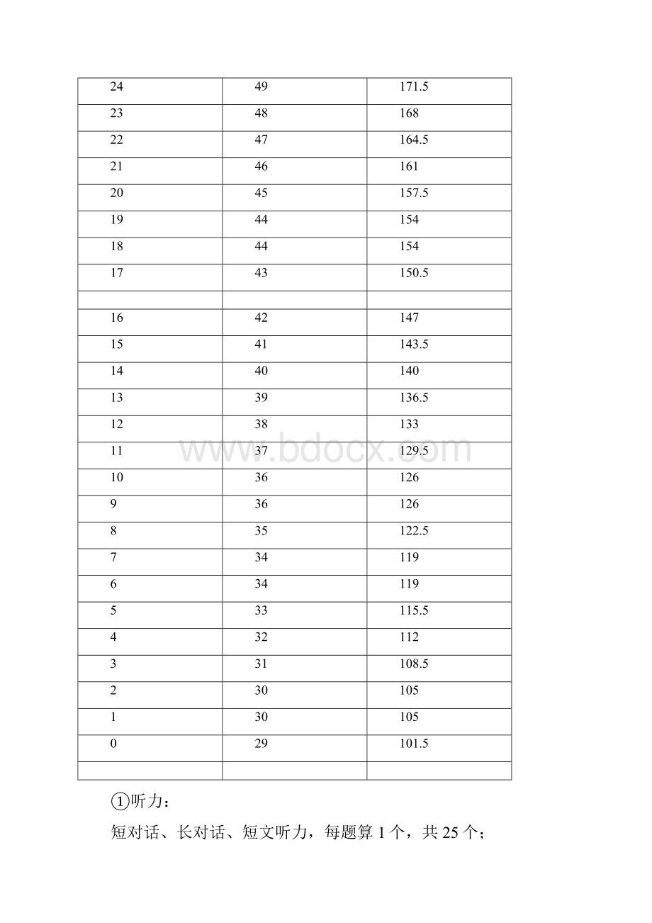 大学英语四级分数计算方法共42页word资料.docx_第3页