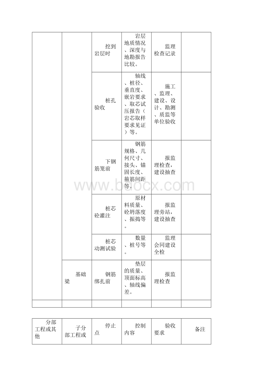 项目工程施工停止点报验点一览表.docx_第2页