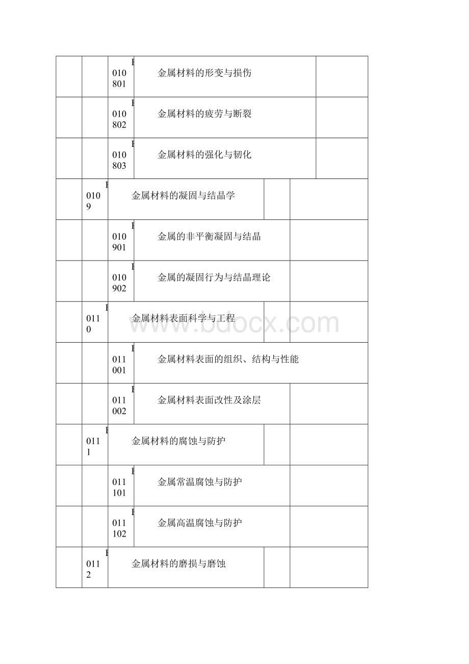 国家自然科学基金申请代码E.docx_第3页