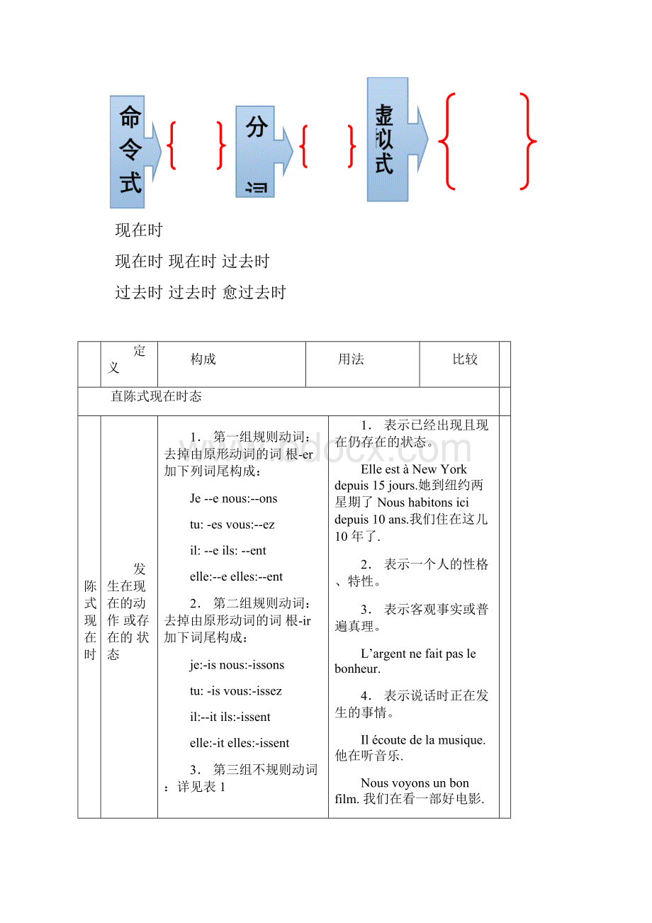 法语时态总结表上课讲义.docx_第3页