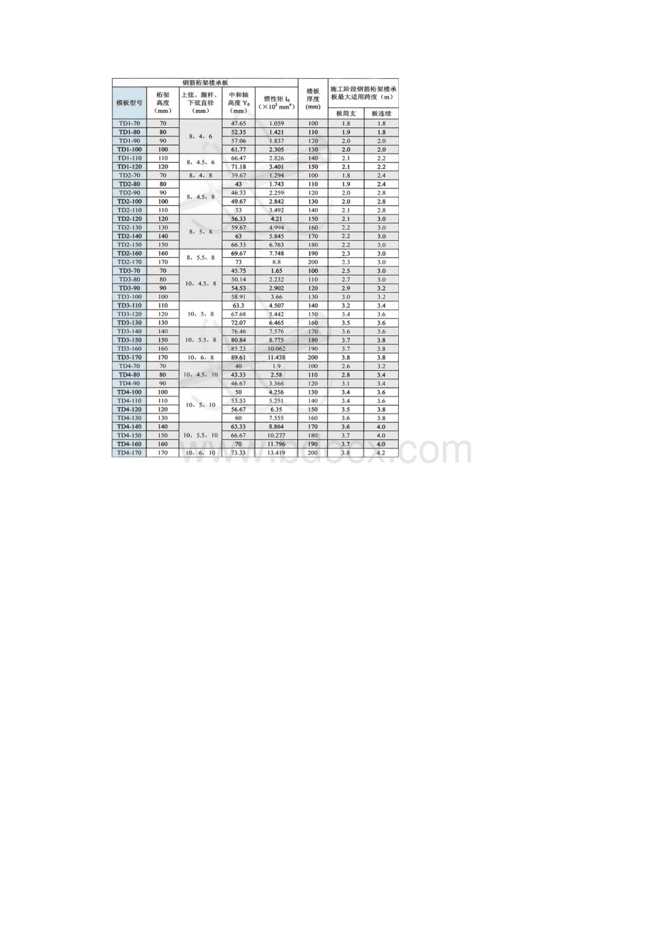 钢筋桁架楼承板选型表谷风表格.docx_第2页