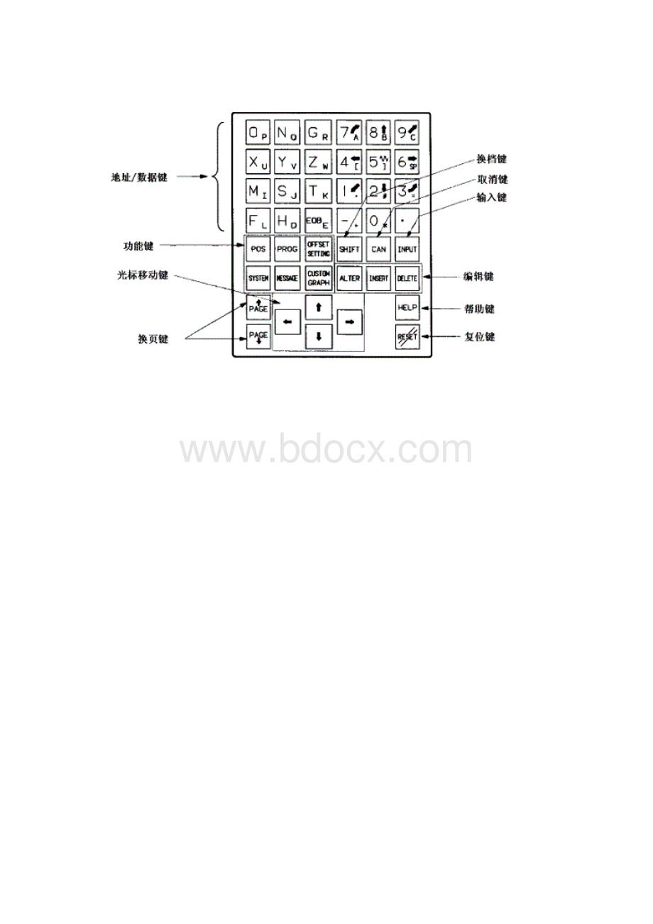 FANUC 系列操作面板各按键.docx_第3页