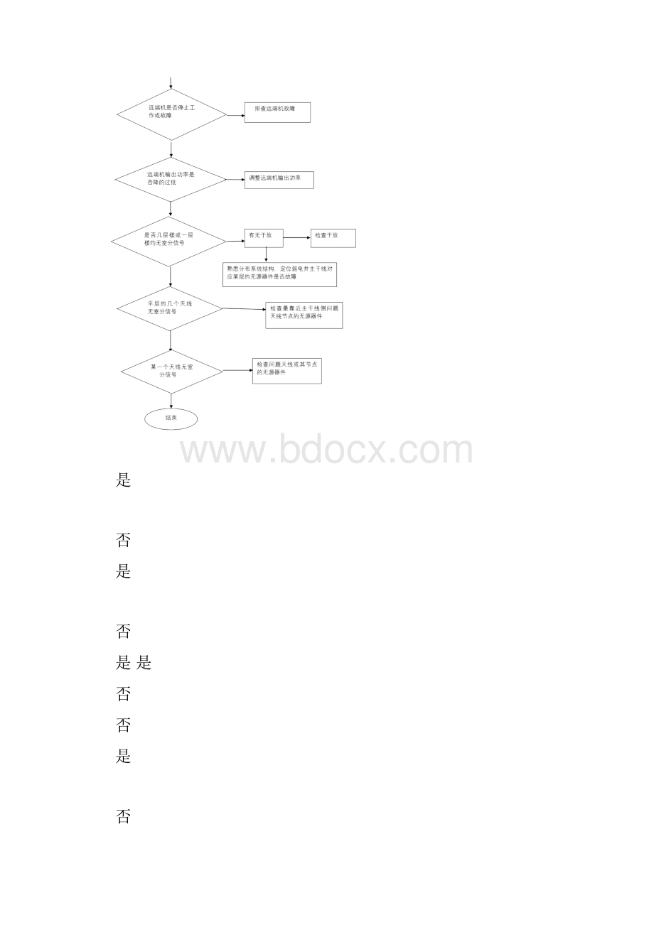 室分弱覆盖分析流程及案例.docx_第3页