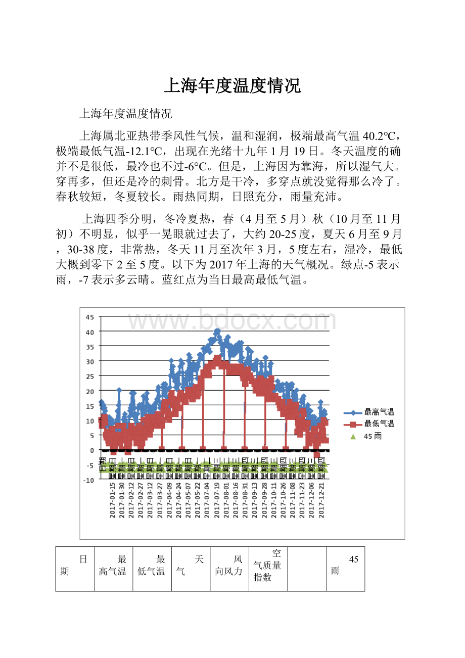 上海年度温度情况.docx