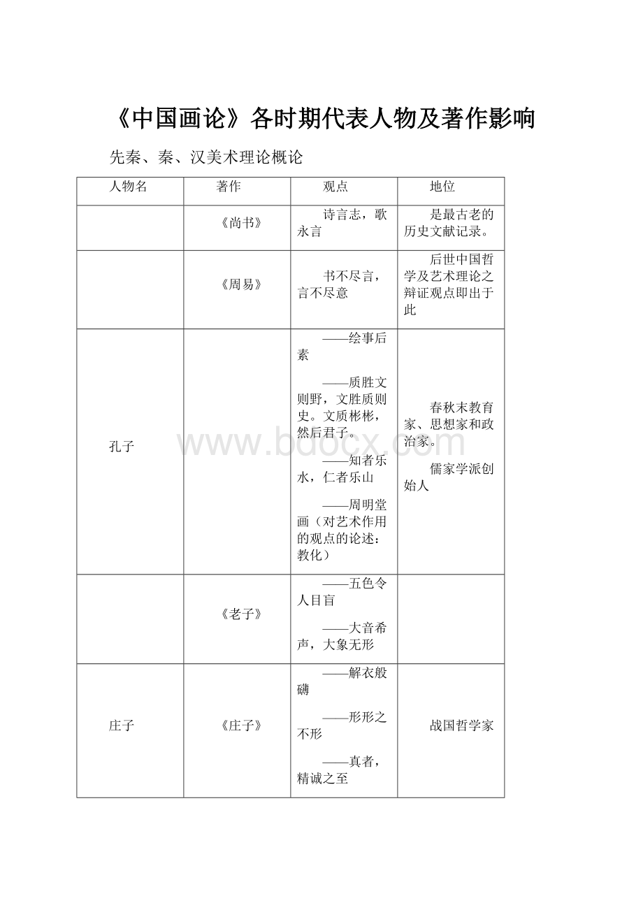 《中国画论》各时期代表人物及著作影响.docx_第1页