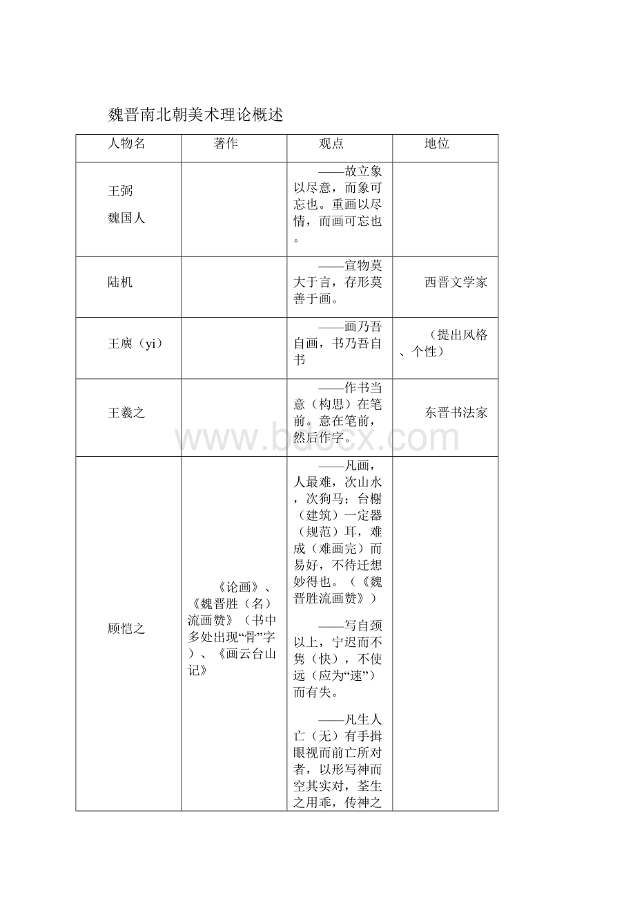 《中国画论》各时期代表人物及著作影响.docx_第3页