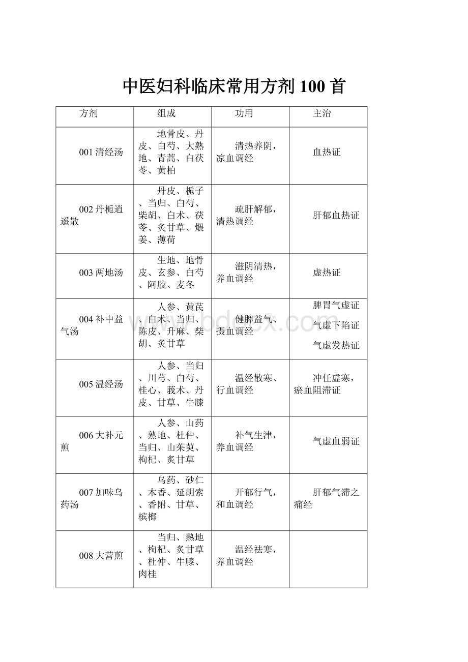 中医妇科临床常用方剂100首.docx