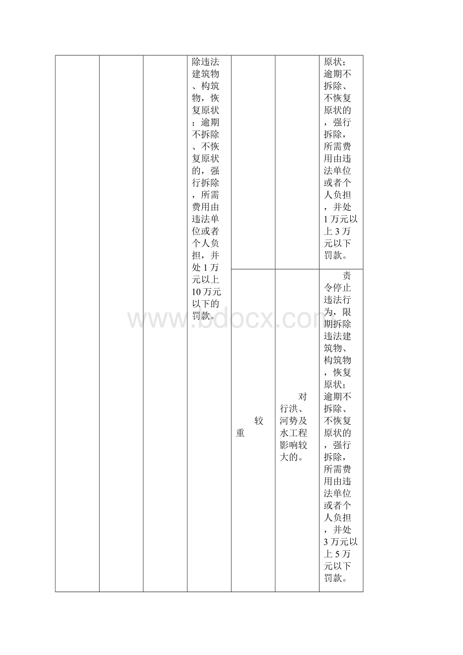 哈尔滨市水务局行政处罚自由裁量实施标准.docx_第2页