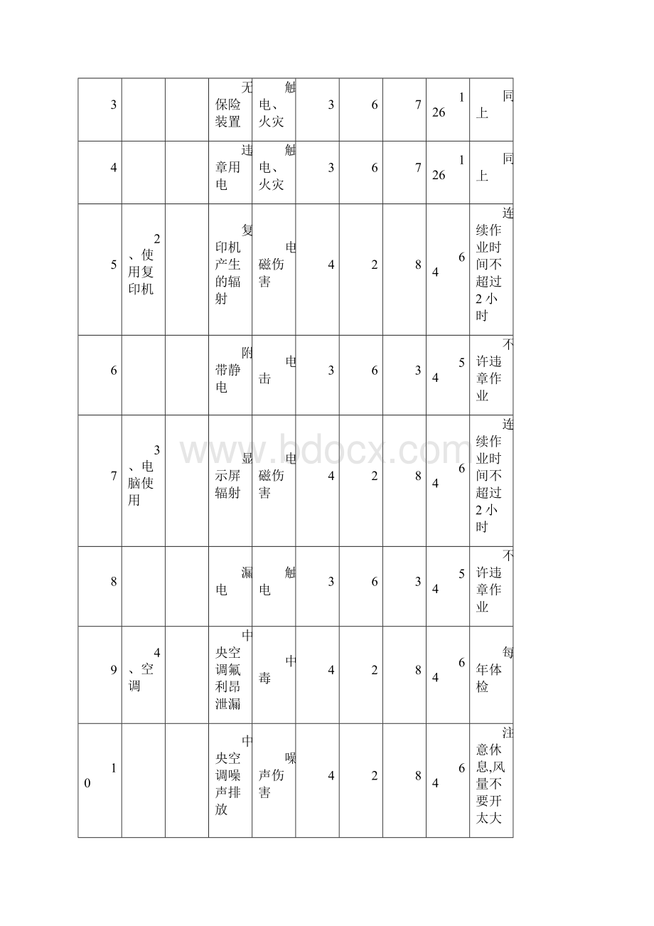 某高速公路项目危险源及重大危险源清单.docx_第2页