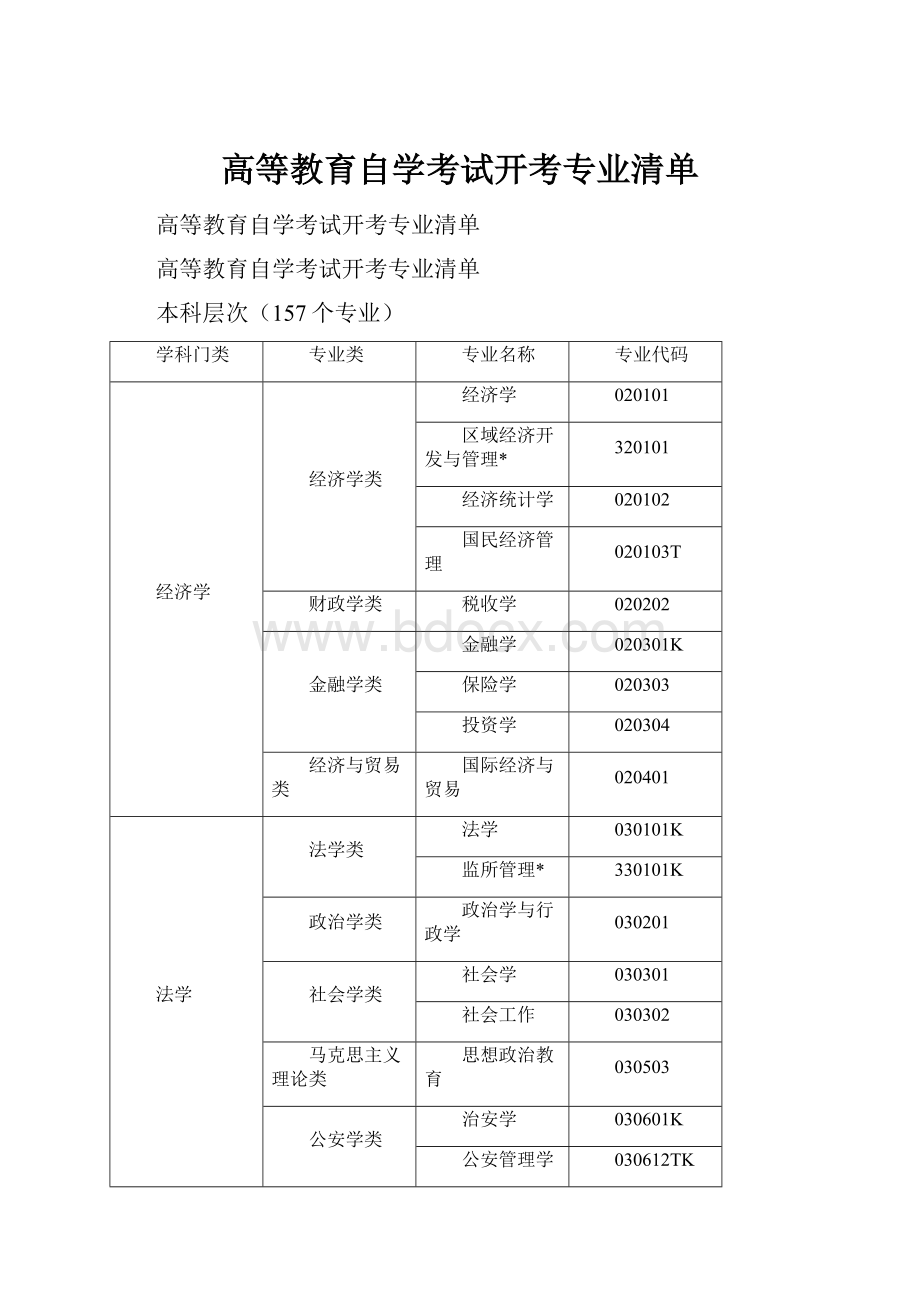 高等教育自学考试开考专业清单.docx