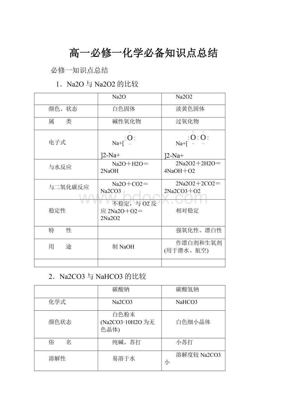 高一必修一化学必备知识点总结.docx