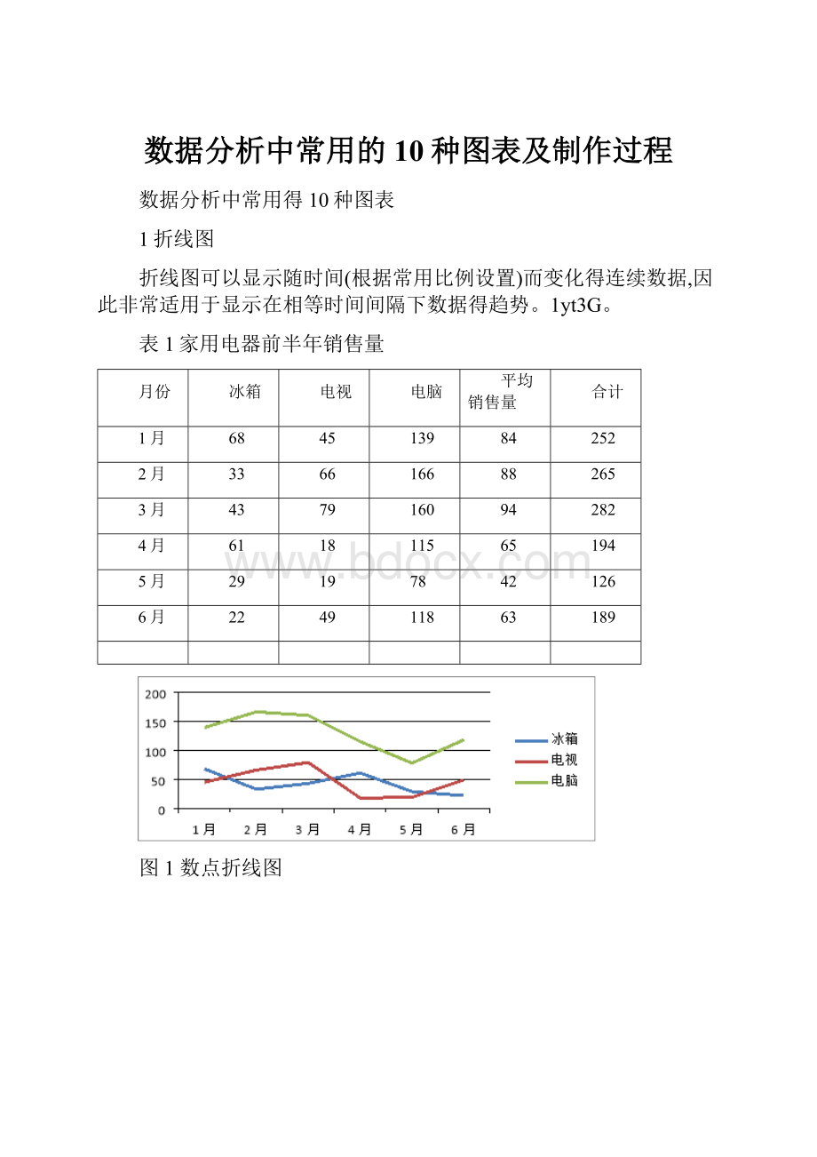 数据分析中常用的10种图表及制作过程.docx_第1页