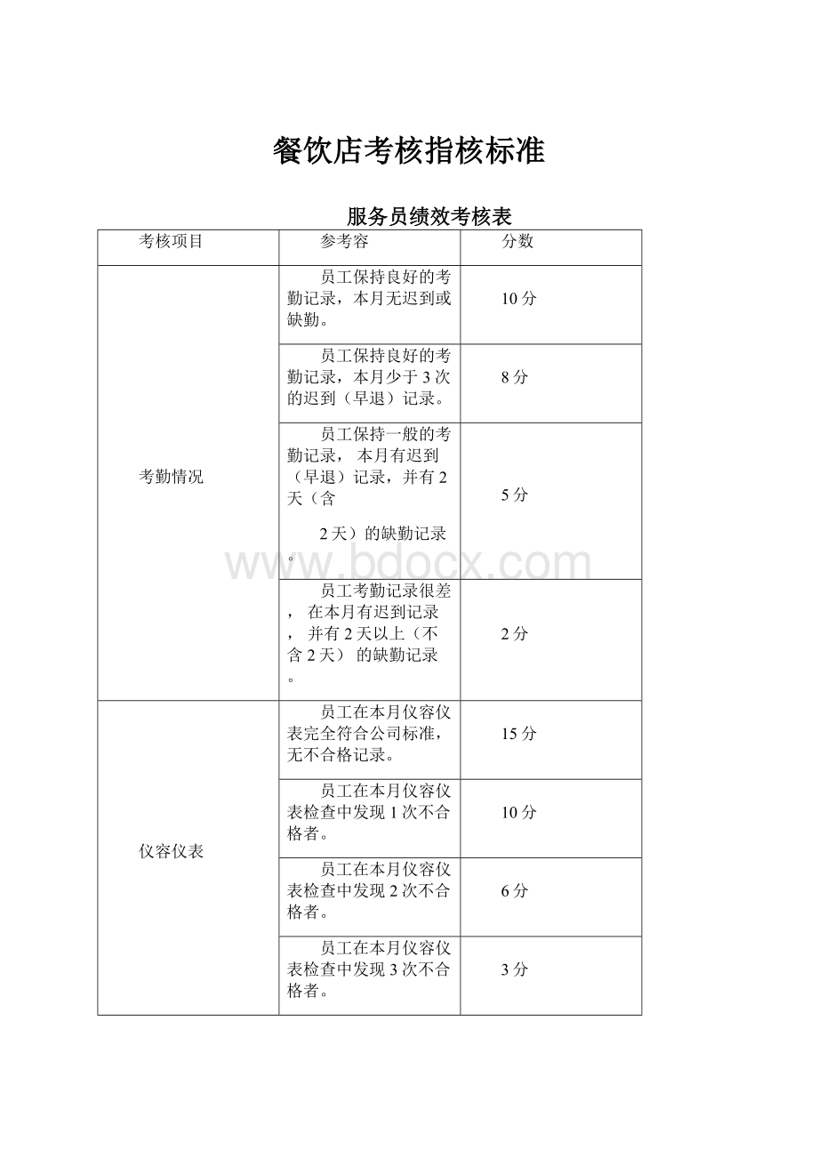 餐饮店考核指核标准.docx