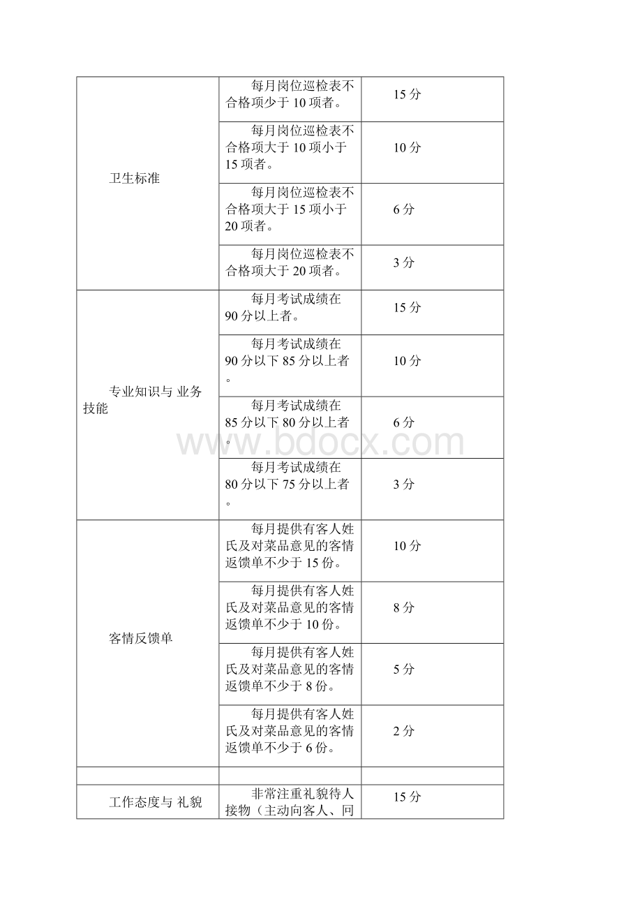 餐饮店考核指核标准.docx_第2页