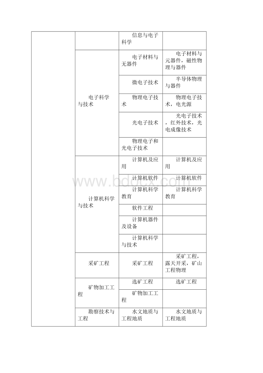 报考建造师工程类或工程经济类专业对照表.docx_第2页