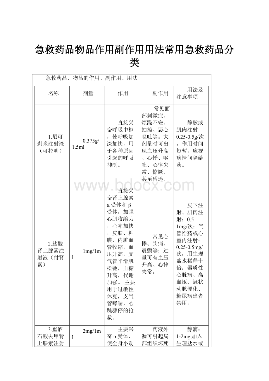 急救药品物品作用副作用用法常用急救药品分类.docx