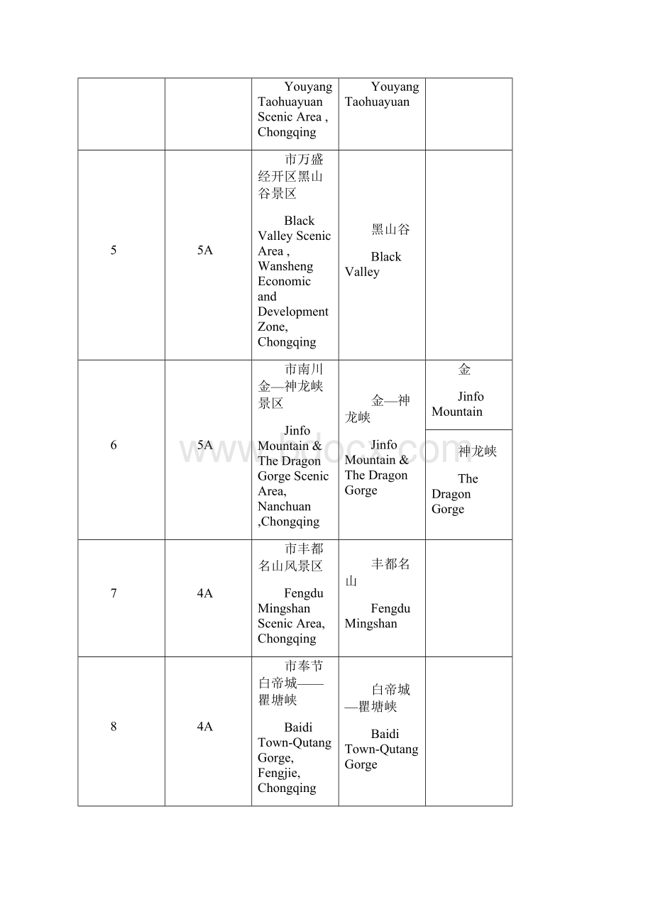 重庆市3A级及以上旅游景区中英文名称.docx_第2页