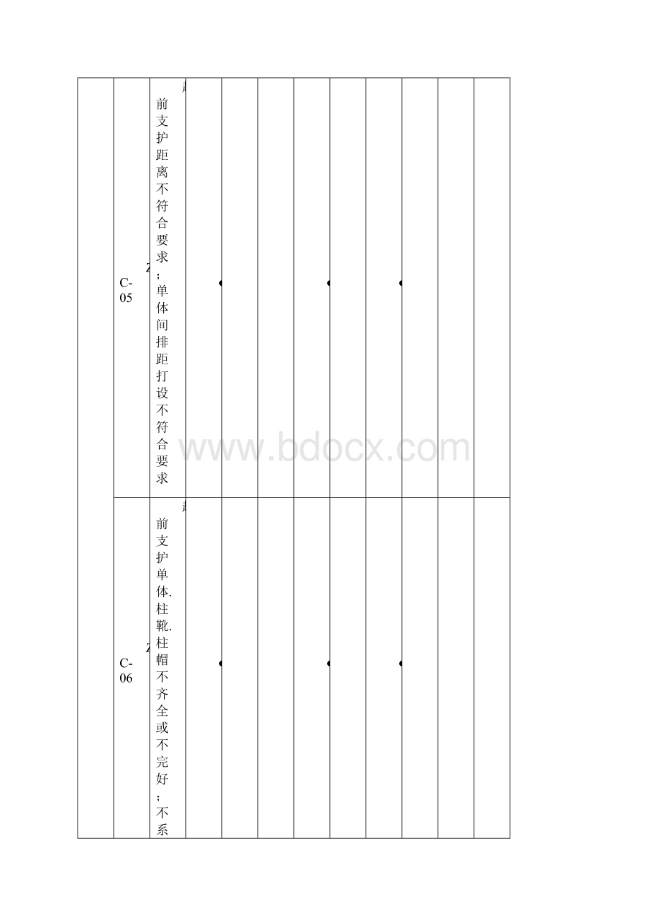 员工主要不安全行为表现及其分类表.docx_第3页