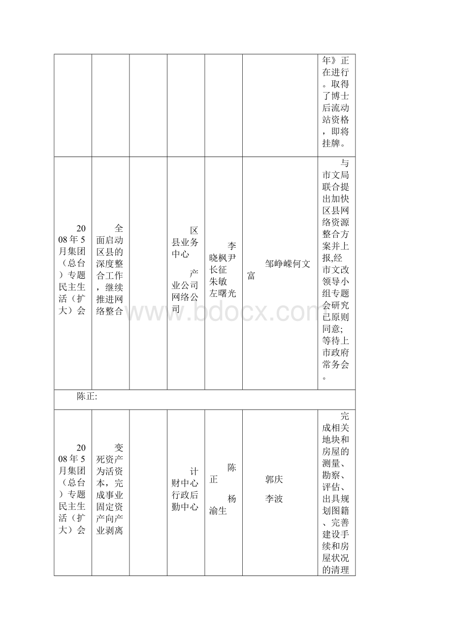 月专项工作督办督查情况登记表.docx_第2页