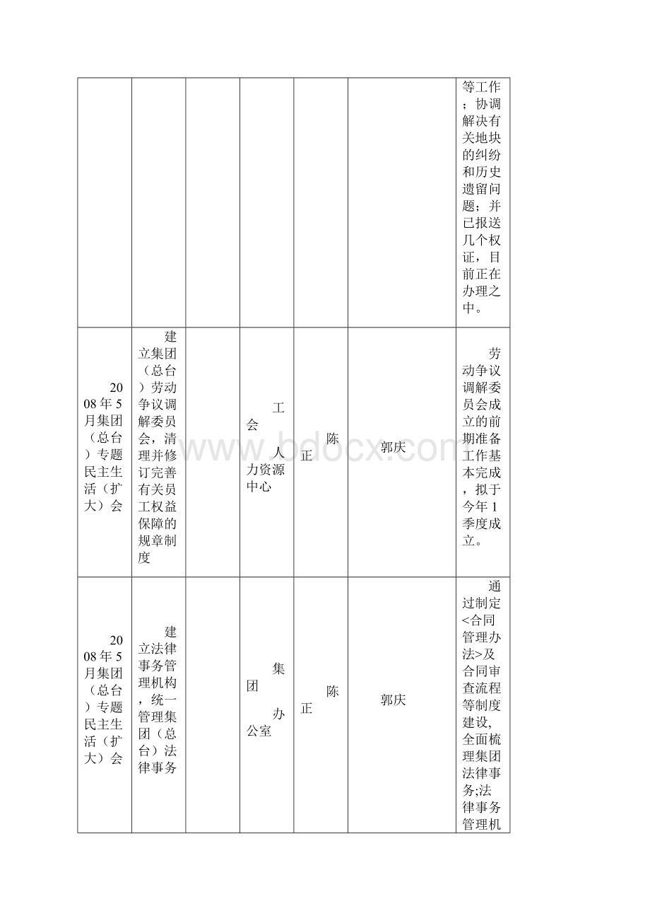 月专项工作督办督查情况登记表.docx_第3页