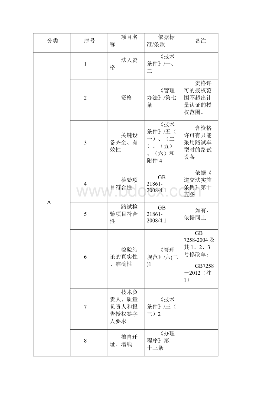 机动车安检机构监督检查工作指导书.docx_第2页