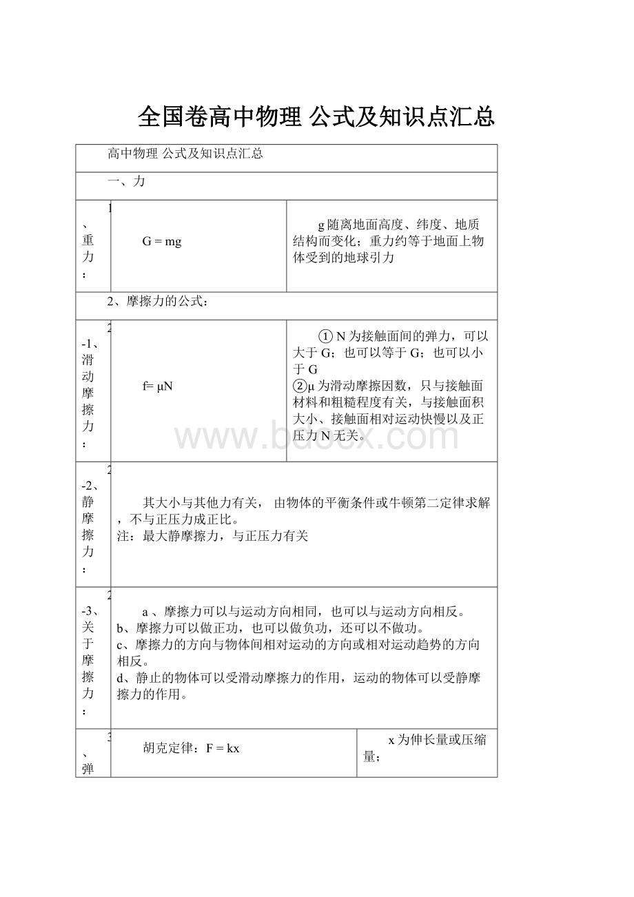 全国卷高中物理 公式及知识点汇总.docx_第1页