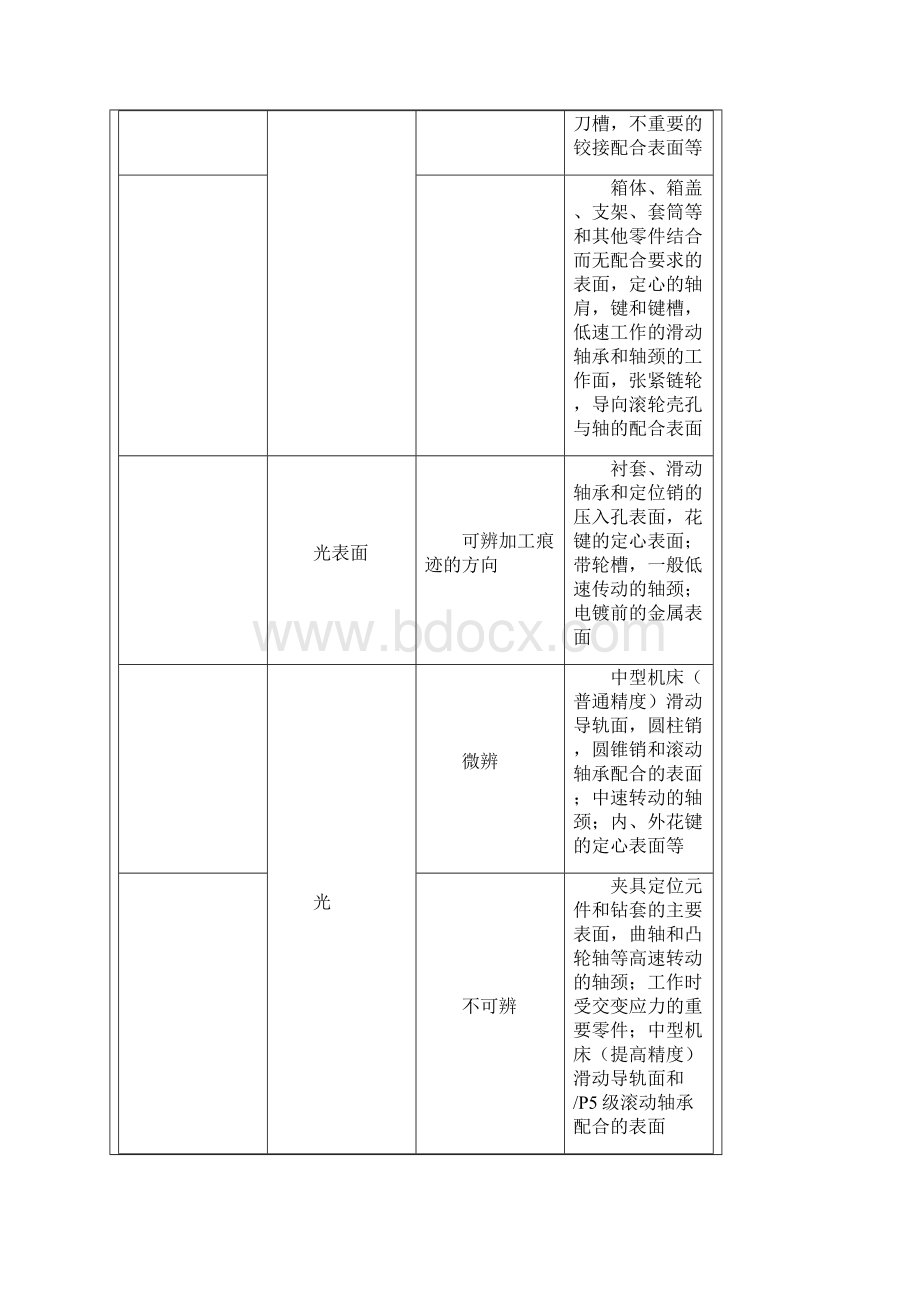 表面光洁度等级与表面粗糙度高度参数推荐转换表.docx_第3页