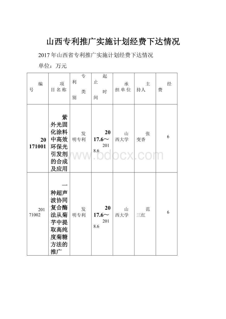 山西专利推广实施计划经费下达情况.docx