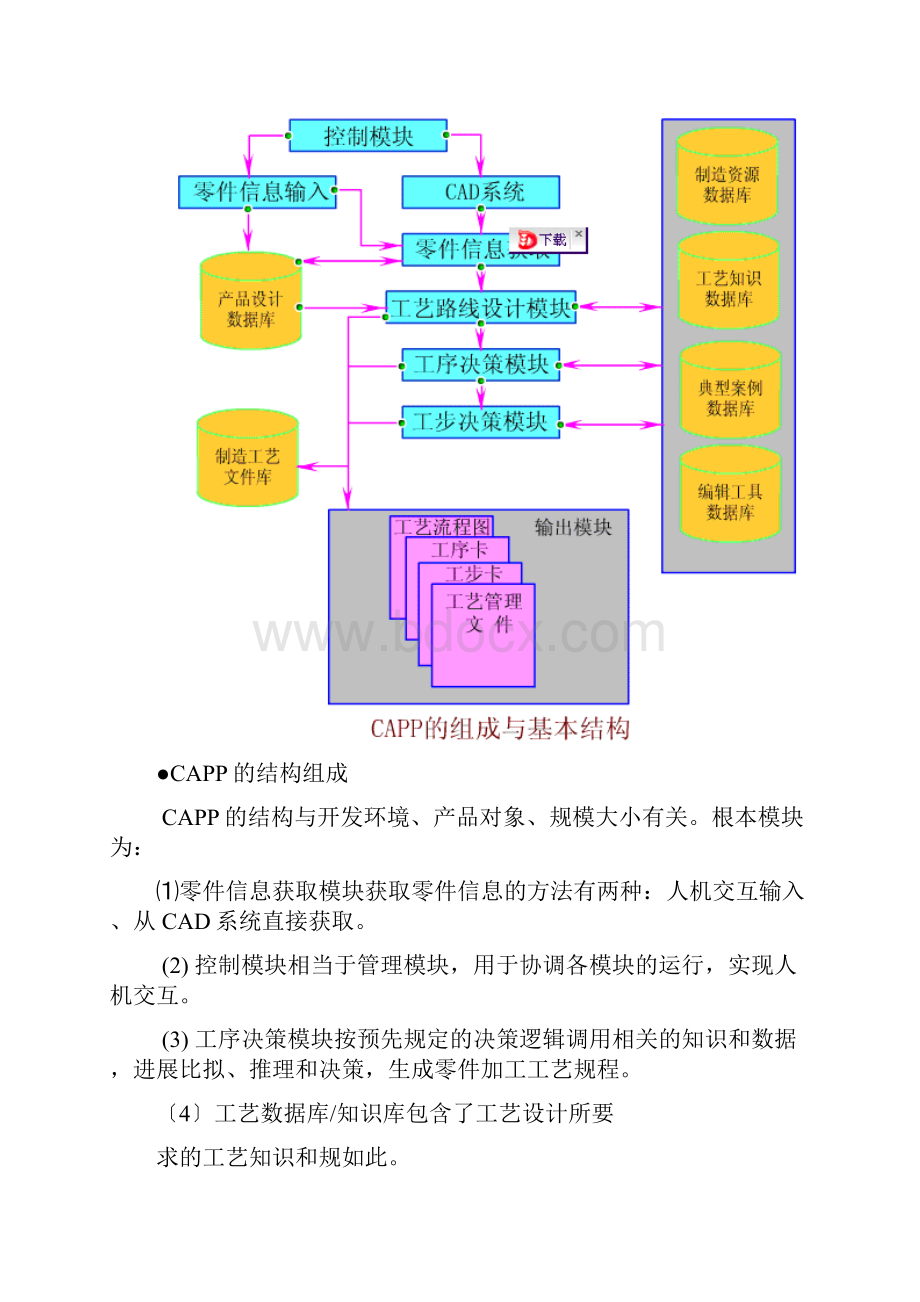 CAPP系统地工作模式.docx_第2页