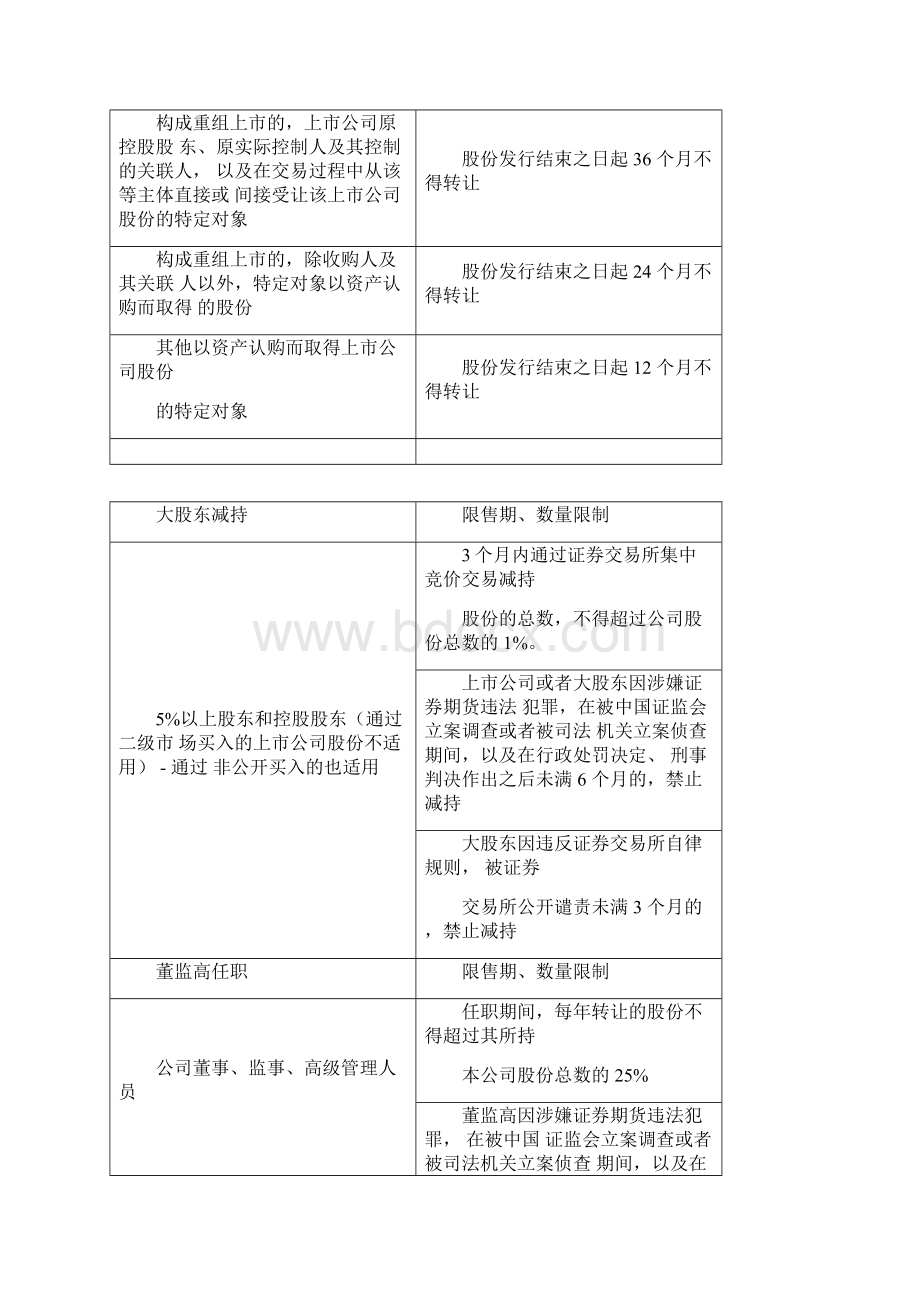 股东合规减持及限售股解禁的相关规定.docx_第2页