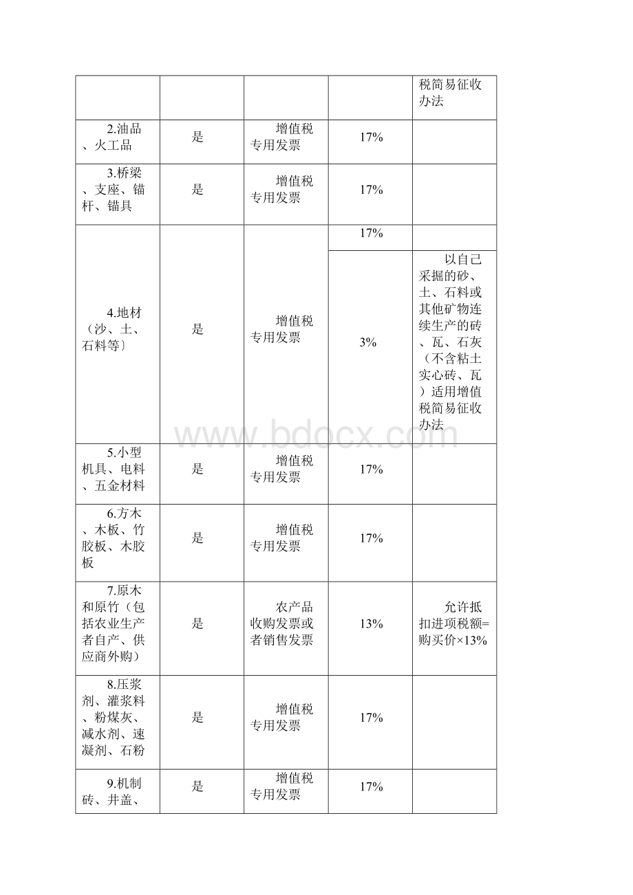 建筑业增值税进项税抵扣提示手册DOCX 44页.docx_第2页