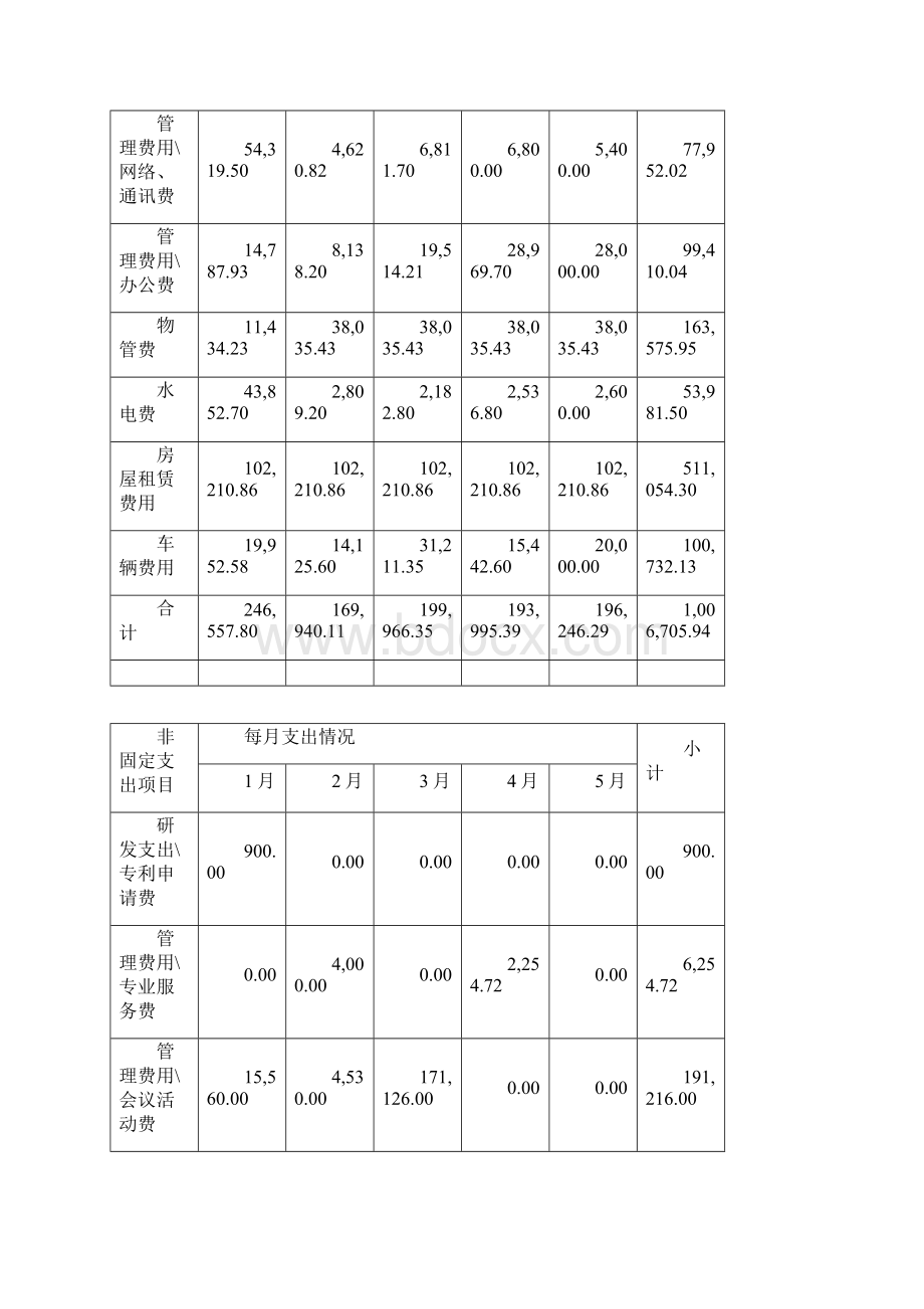 人工费行政费用分析报告.docx_第3页