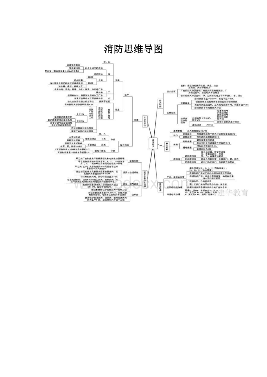 消防思维导图.docx