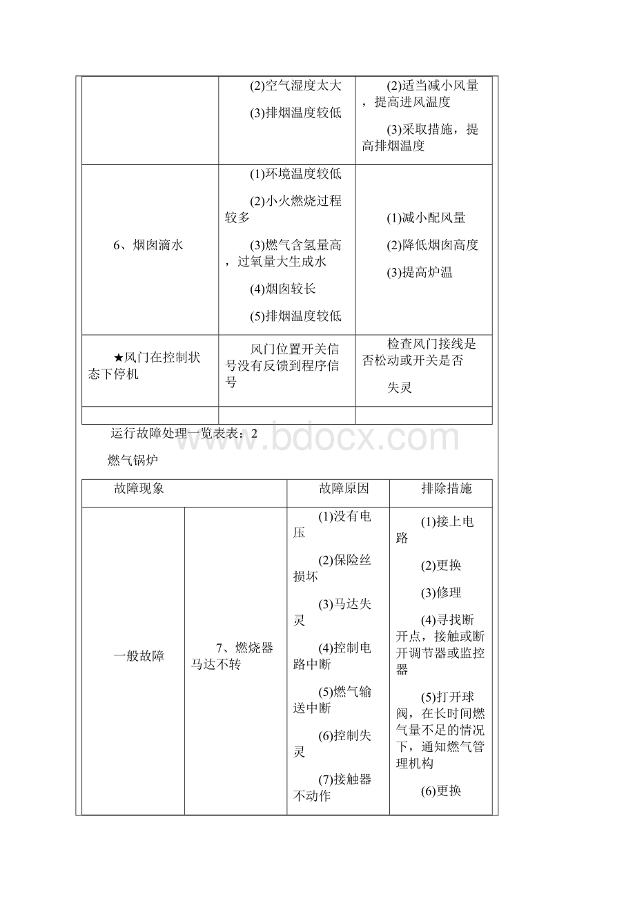 燃气锅炉故障及解决方法.docx_第3页