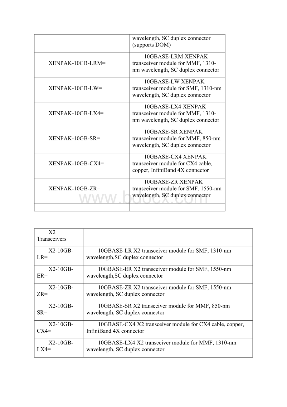 思科10G模块常见类型与常见板卡支持的10G模块型号.docx_第2页