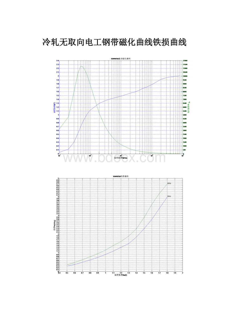 冷轧无取向电工钢带磁化曲线铁损曲线.docx