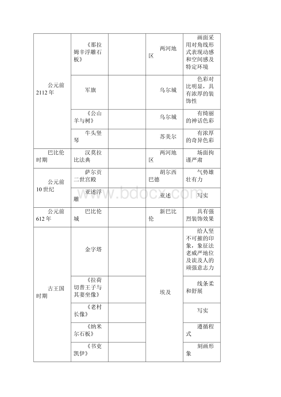 目前最全面的西方美术史进程图教学内容.docx_第2页