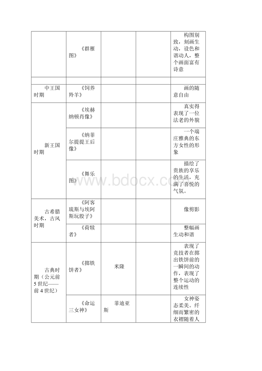 目前最全面的西方美术史进程图教学内容.docx_第3页