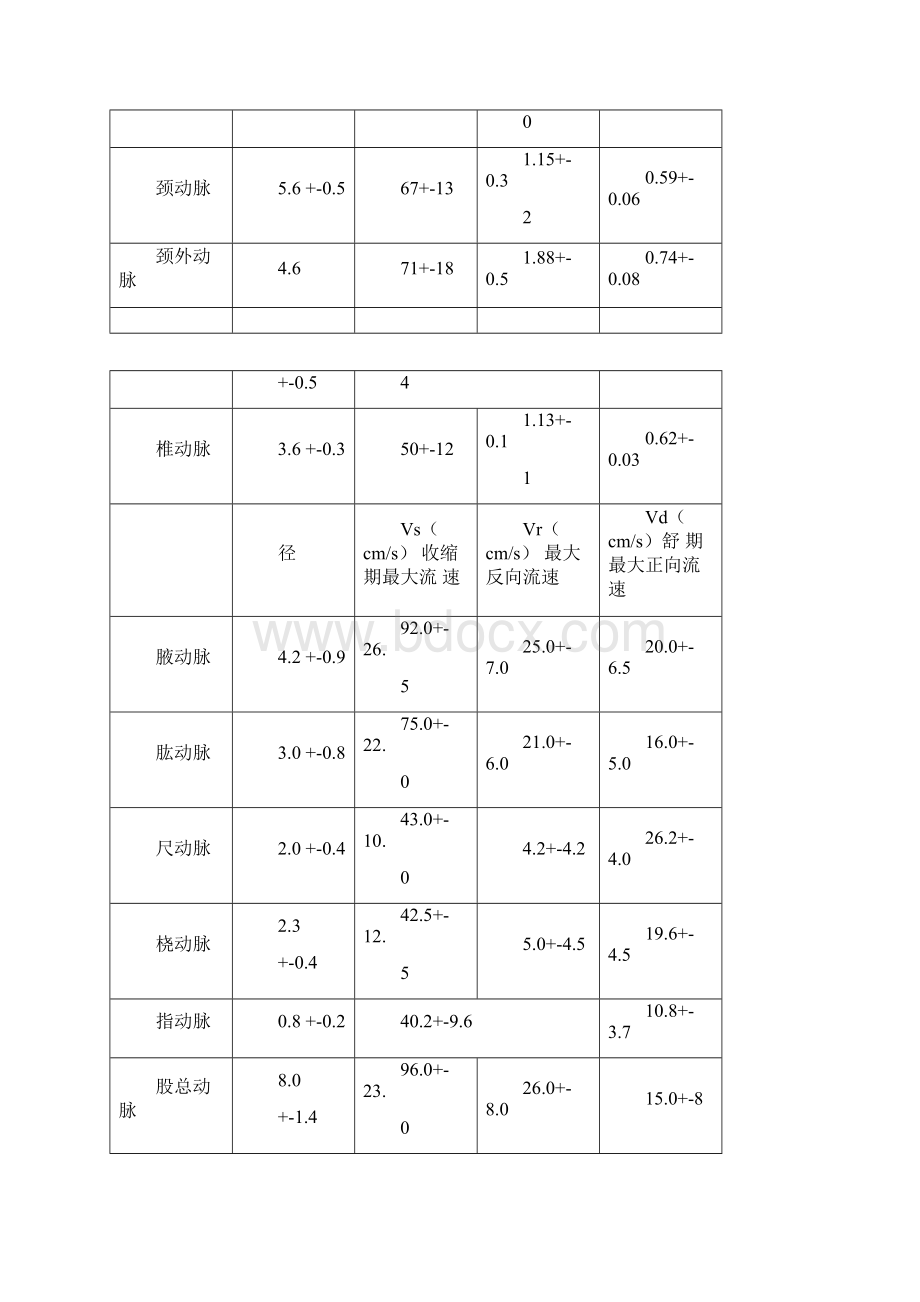 血管内径及流速正常值.docx_第3页