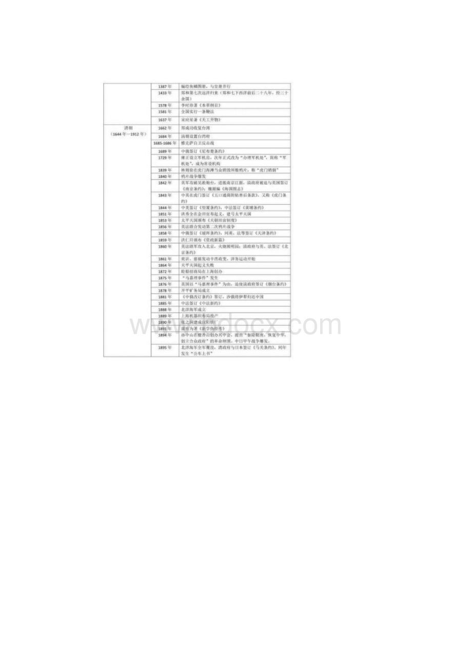 高考历史大事年表.docx_第3页