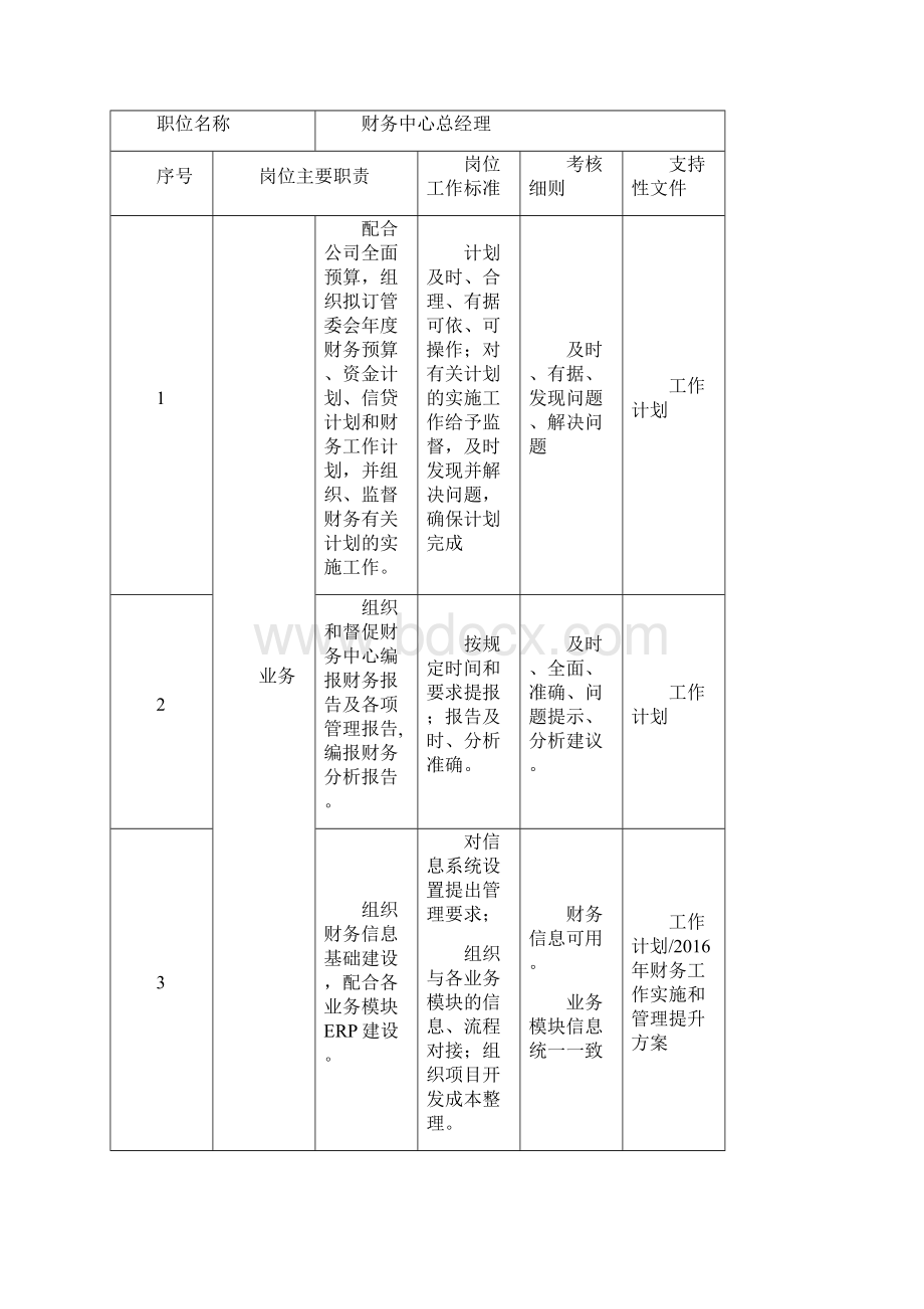 财务中心职能架构和工作标准.docx_第3页