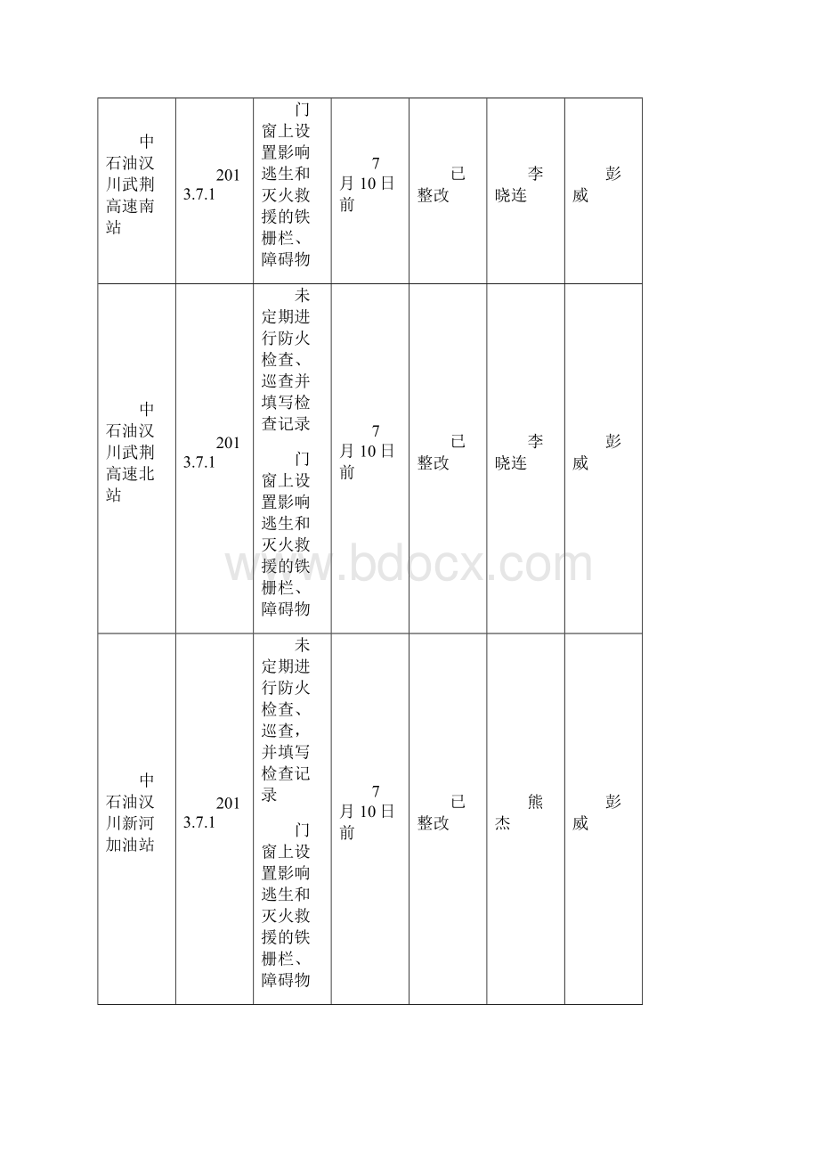 社会单位消防安全自查自改情况汇总表.docx_第3页