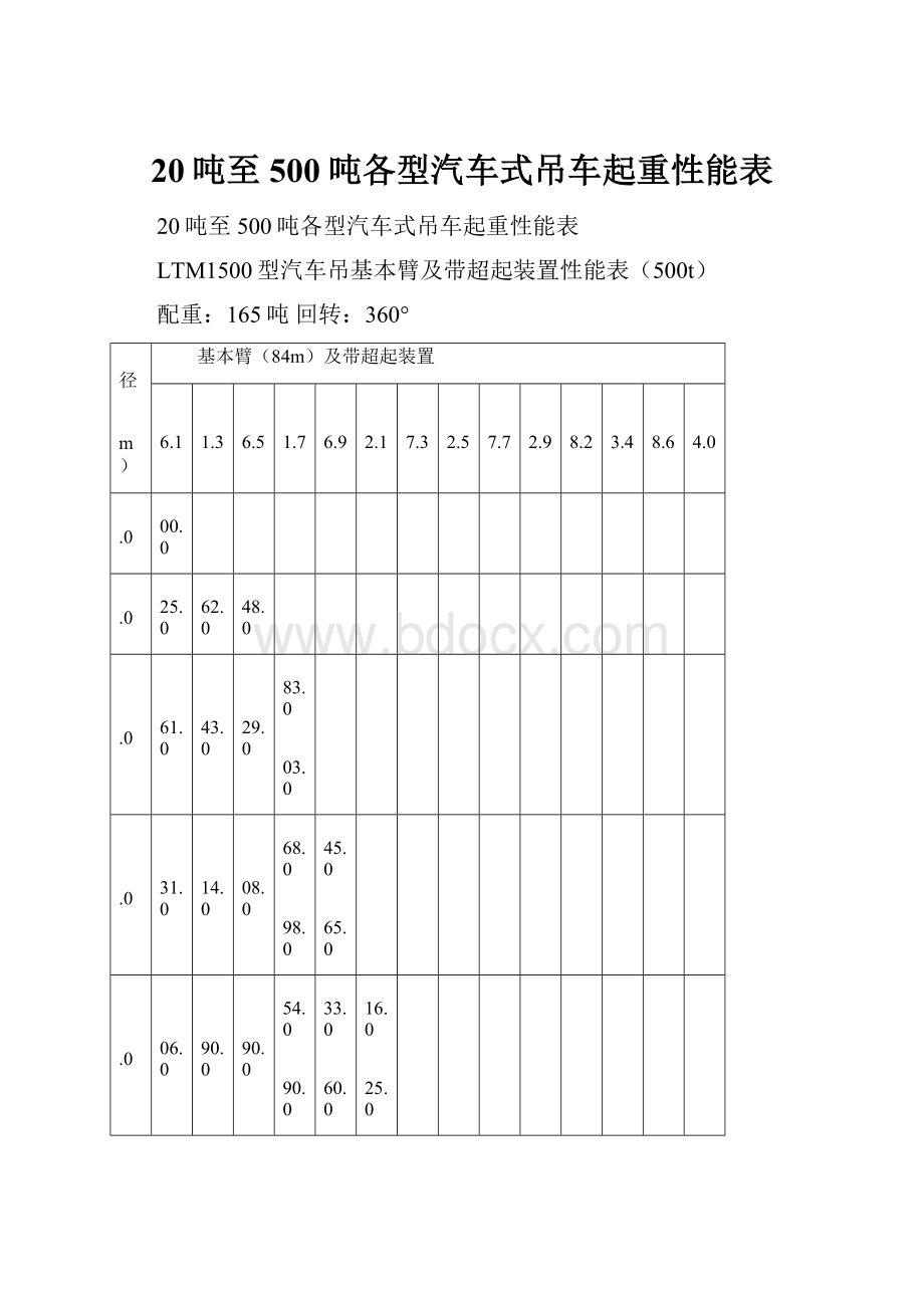 20吨至500吨各型汽车式吊车起重性能表.docx_第1页