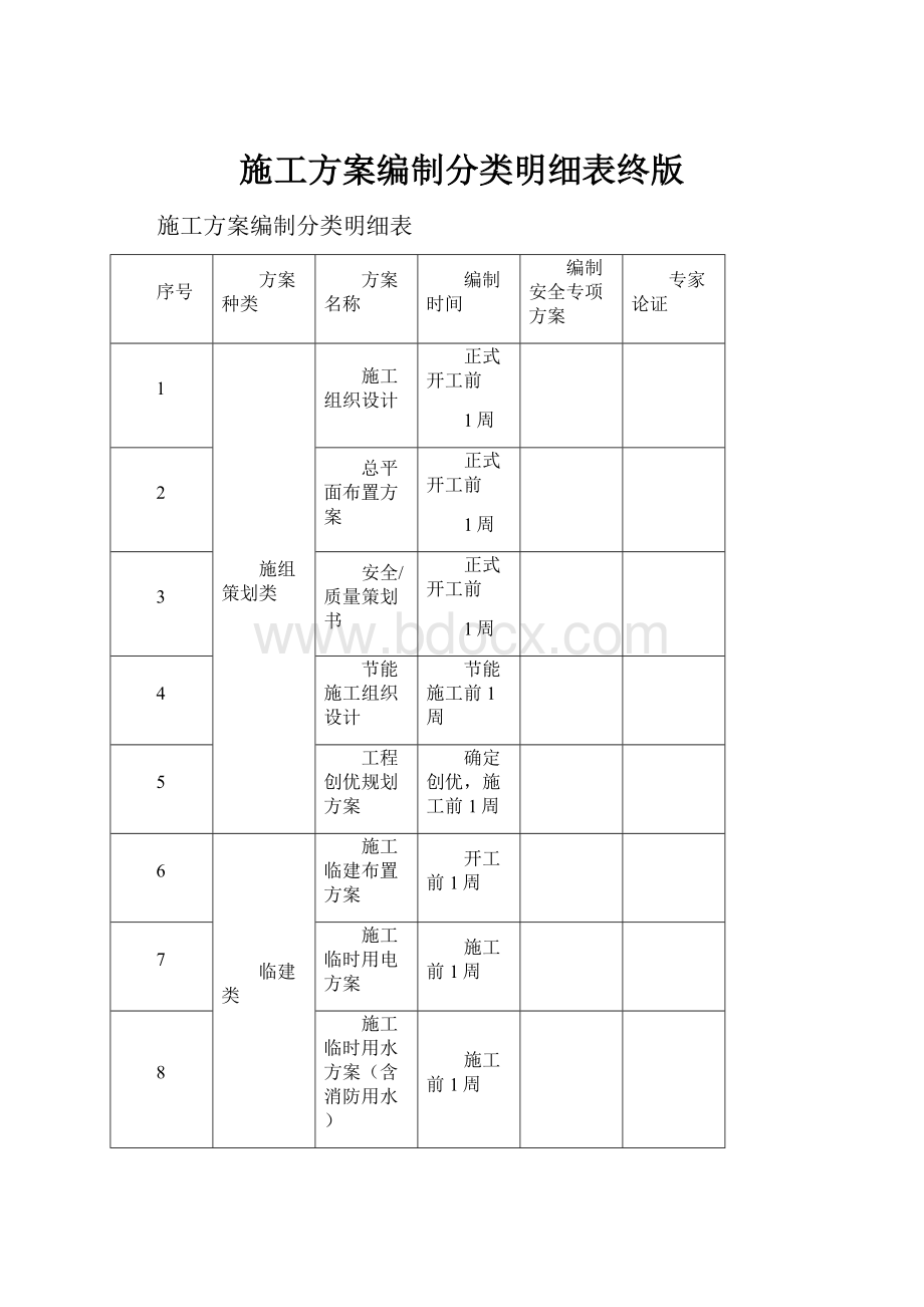 施工方案编制分类明细表终版.docx_第1页