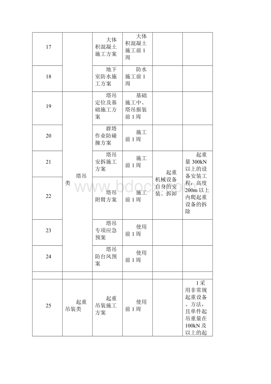 施工方案编制分类明细表终版.docx_第3页