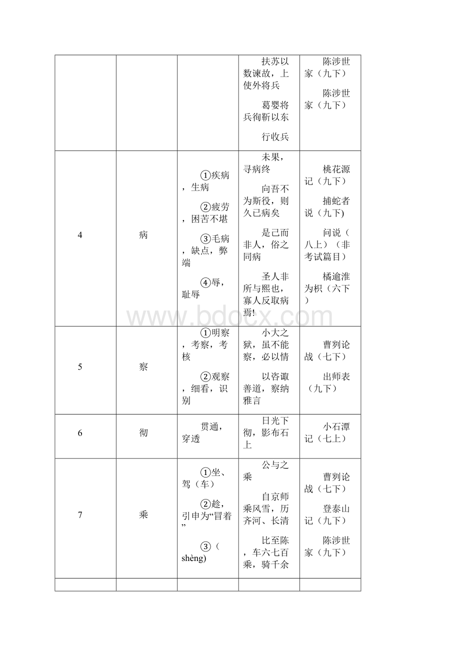 中考文言文点击150个实词电子版.docx_第3页