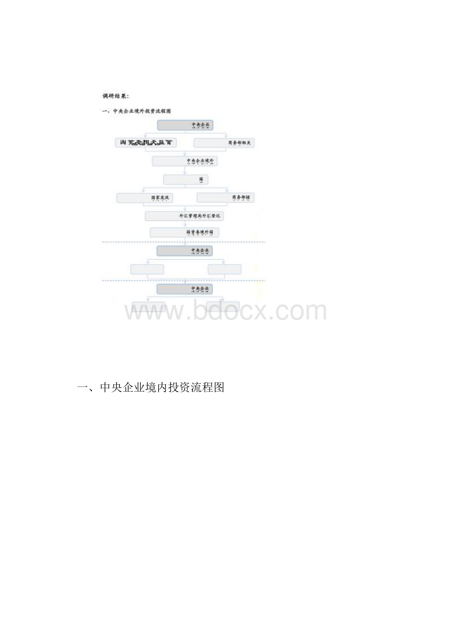 中央企业境内境外投资审批流程.docx_第2页